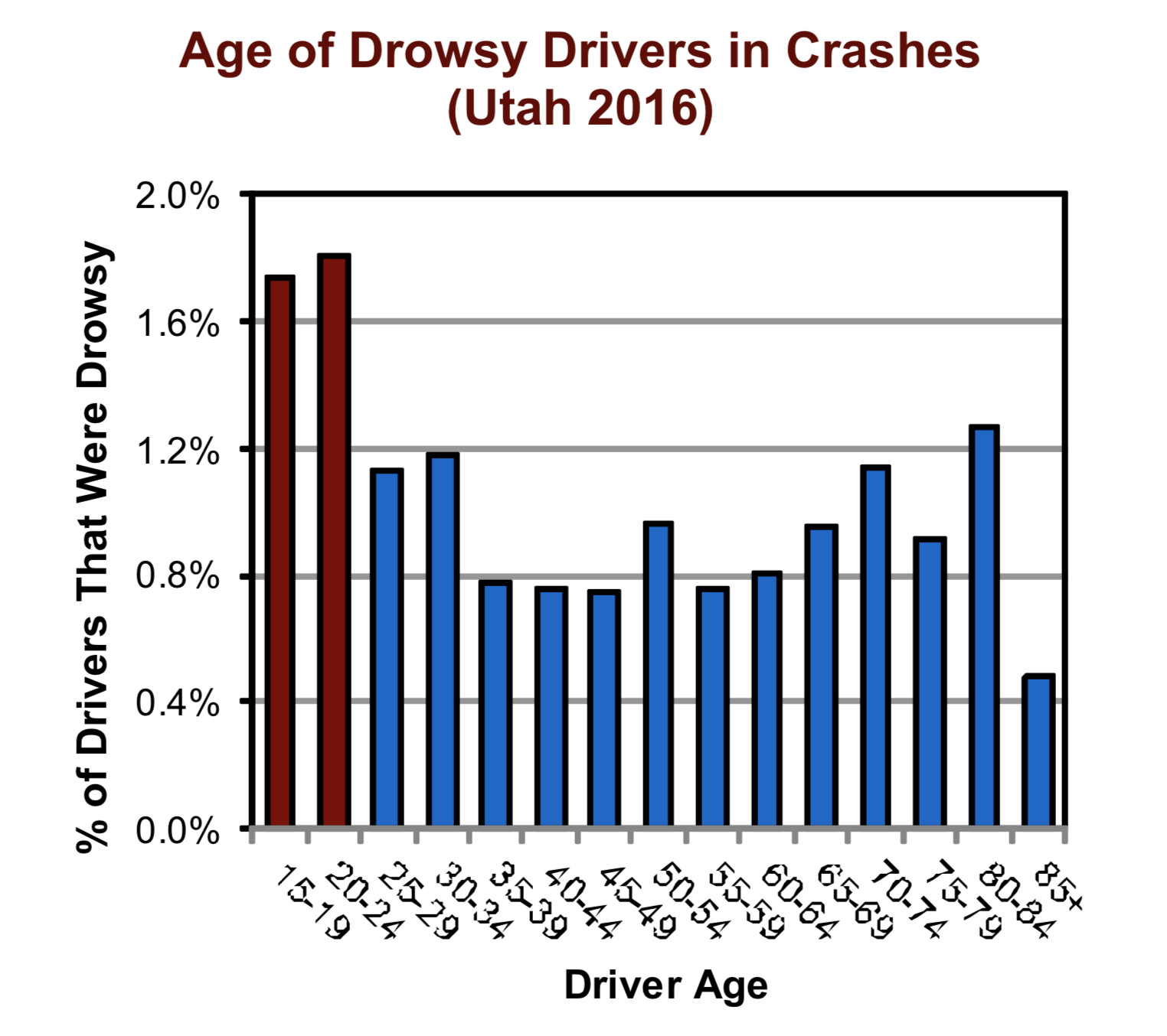 Bar graph shows the age of drowsy drivers in crashes in Utah in 2016. Drivers 15-24 were most at risk.