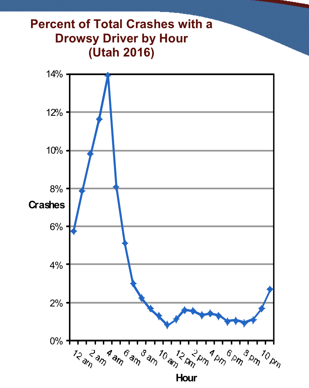 Line graph shows percent of total crashes with a drowsy driver by hour in Utah in 2016. While 2% of total crashes involved a drowsy driver, 9% of crashes occurring during the hours of midnight-5:59 a.m. involved a drowsy driver.