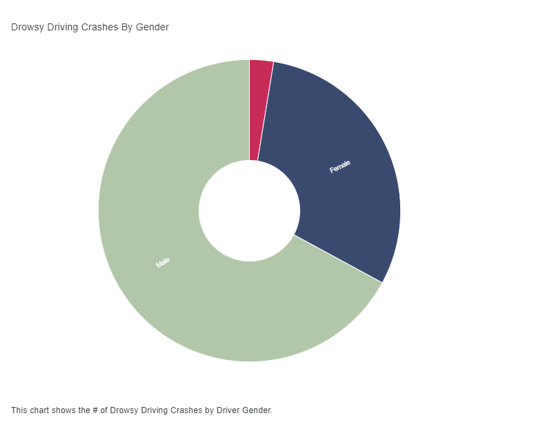 Pie chart shows male and female involvement in drowsy driving crashes