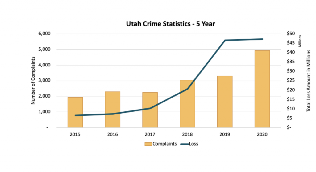 Graph shows number of complaints about cyber crime in Utah and the amount lost to cybercrime from 2016-2020