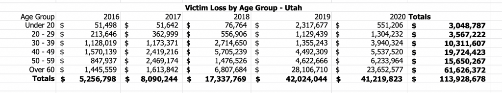 Utah Loss By Age Group Chart shows dollar amounts lost by certain age groups in Utah from 2016-2020