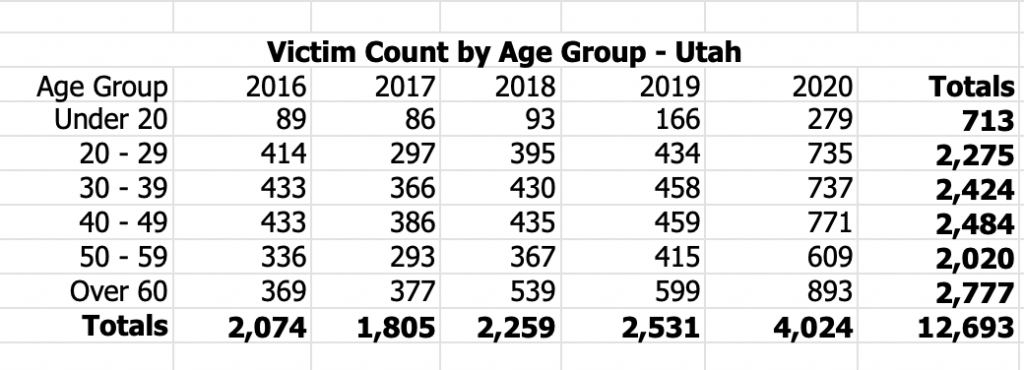 Chart shows data figures for Utah cybercrime victims by age 2016=2020