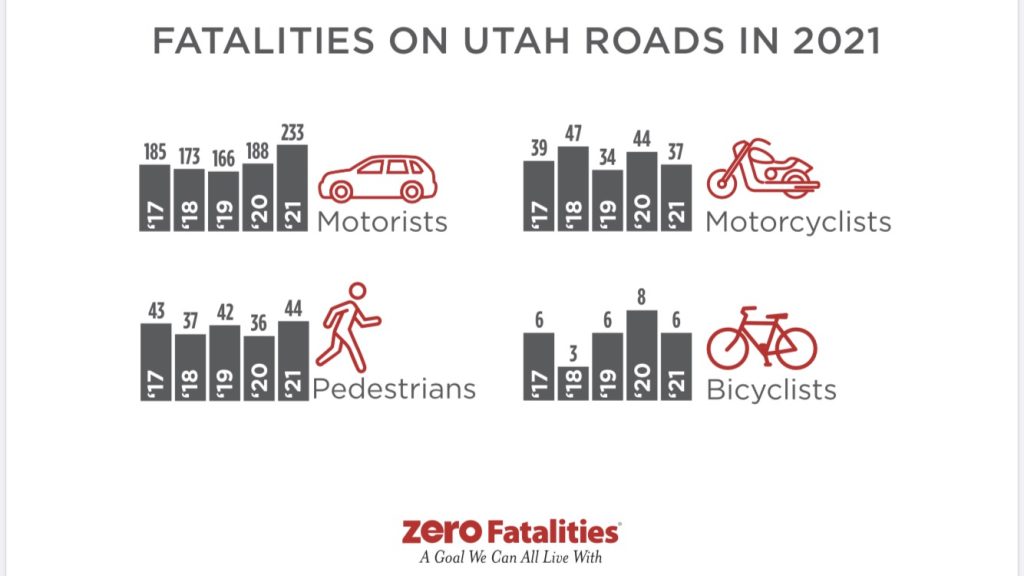 fatalities on Utah roads 2021
233 were motorists
37 were motorcyclists
44 were pedestrians
6 were bicyclists
