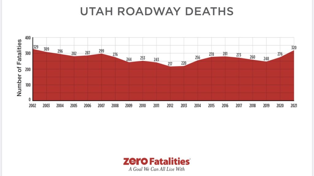 Utah roadway deaths by year chart shows 329 deaths in 2002 and 320 in 2021 with fluctuating numbers in between, but 2002 and 2021 are the two highest years in that chart. 