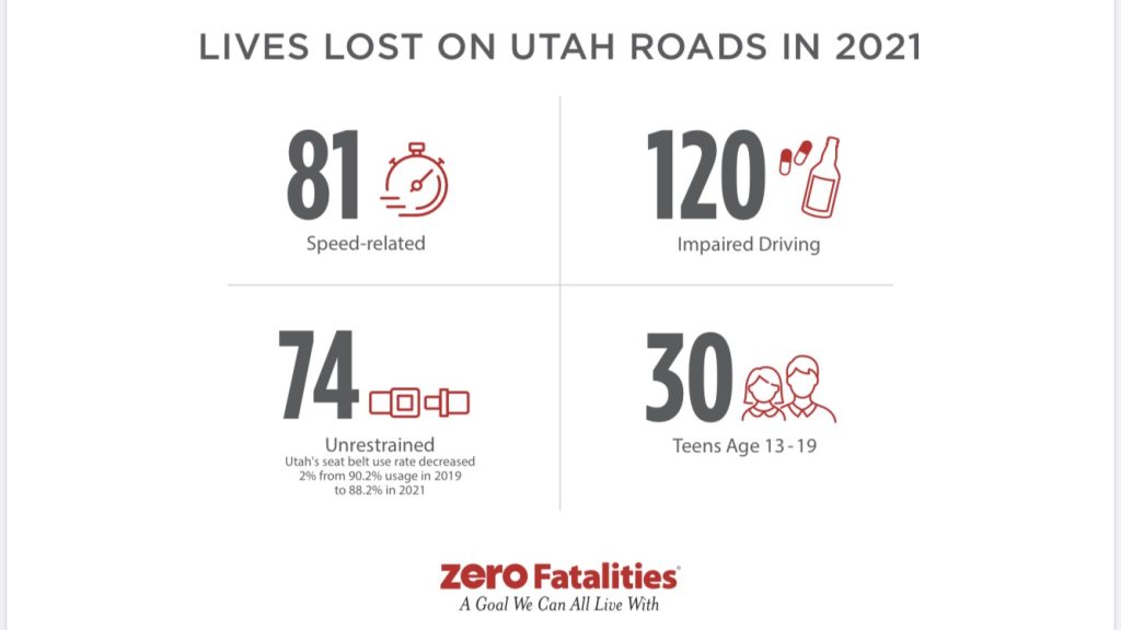 lives lost on utah roads in 2021
speed related deaths were 81
impaired driving deaths were 120
unrestrained deaths were 74
and teen deaths were 30 