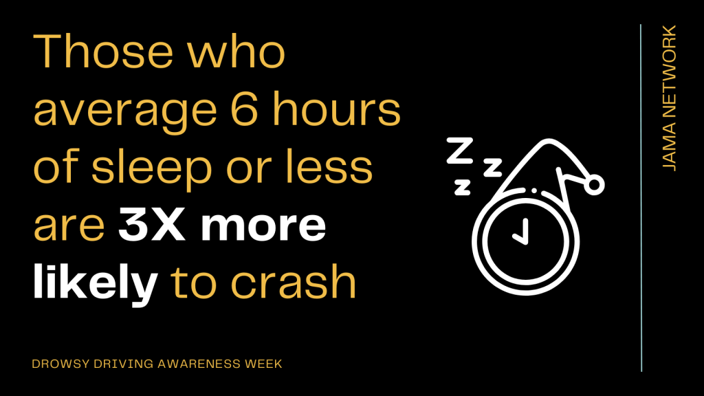 Those who average 6 hours of sleep or less are 3x more likely to crash.